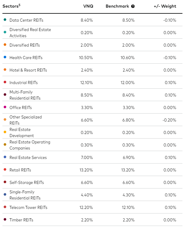 Exposure of the VNQ sector