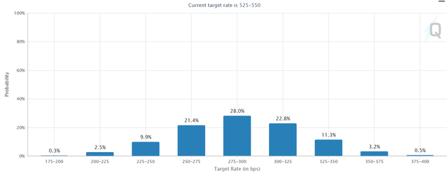 Interest rate expectations