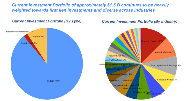 CSWC portfolio structure