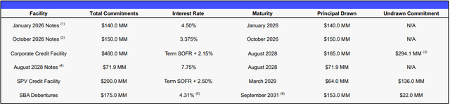 CSWC debt structure