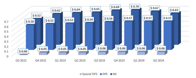 CSWS NII, DPS, and special dividends