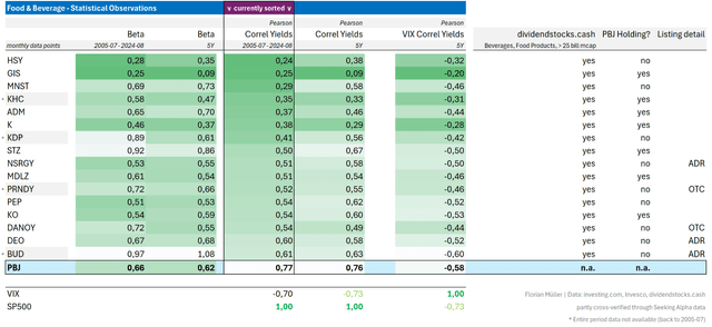 Most uncorrelated from the S&P 500