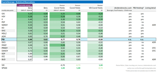 F&B stocks with lowest beta factors