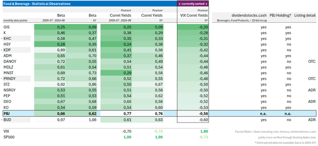 F&B stocks against the VIX