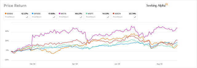 Exhibit A: Google is the worst performing stock of Big Tech