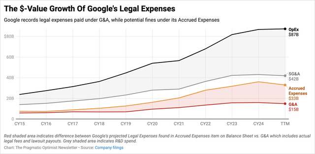 Exhibit B: Google’s expense profile over time which includes accrued expenses from the balance sheet