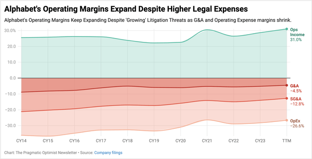 Exhibit C: Despite, the rise in litigation settlements, fees and fines along with higher operating expenses, Google’s margins are actually expanding