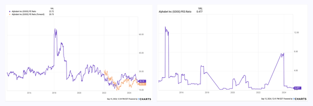 Google is sitting at one of the cheapest valuations in over a decade