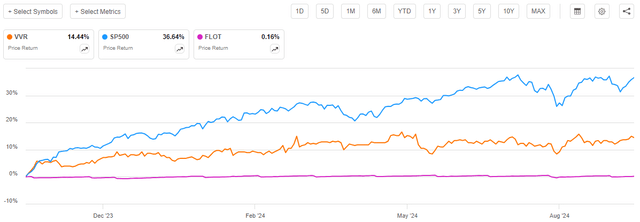 VVR vs Indices Article-to-Article