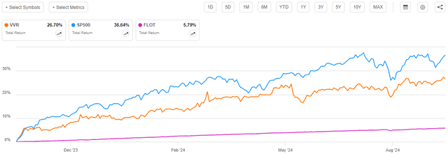 VVR vs Indices Total Return Article-to-Article Chart