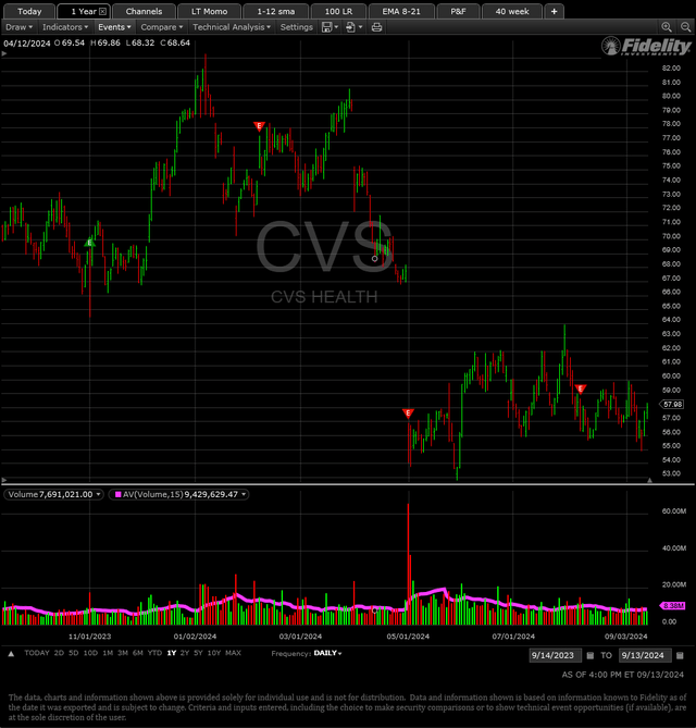 1 year bar chart showing CVS stock price with earnings releases shown plus volume