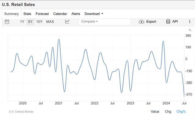 Retail sales