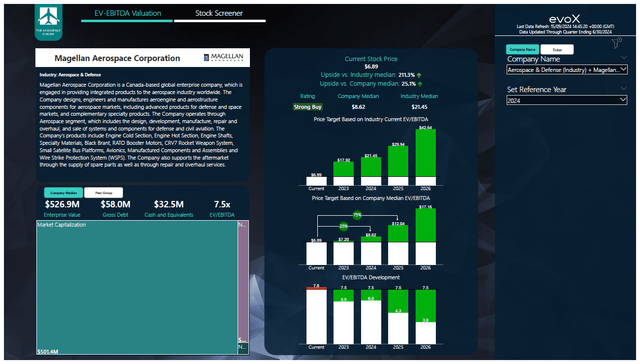 This image shows the stock price targets for Magellan Aerospace.