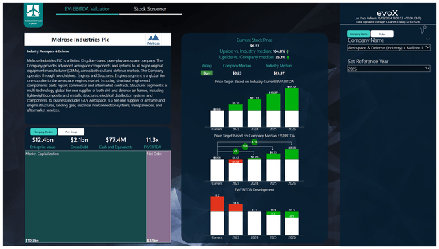 This image shows the stock price targets for Melrose Industries.