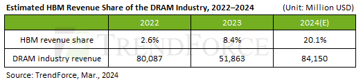 TrendForce DRAM market share