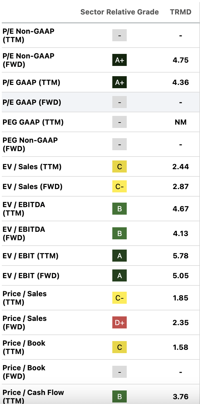 TRMD multiples