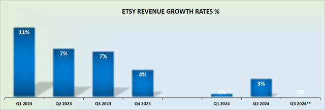 ETSY revenue growth rates -- author's work