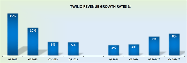 TWLO revenue growth rates