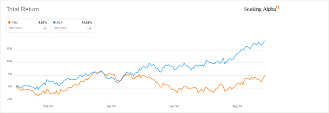 PBJ vs. XLP, so far