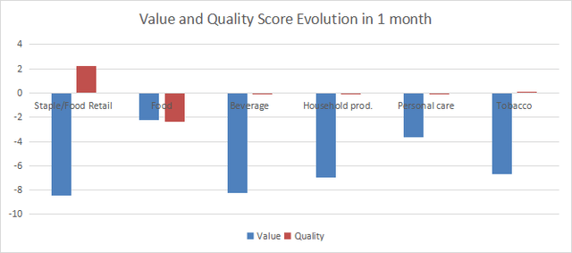 Variation in value and quality