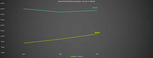 Kinross vs. B2Gold Estimated Production Profile (2024-2026)