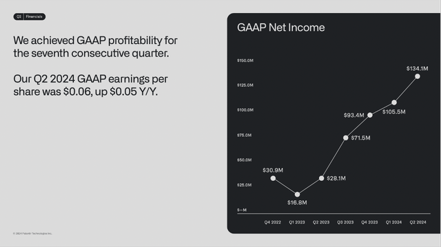 Palantir is now reporting its seventh consecutive quarter of profitabililty
