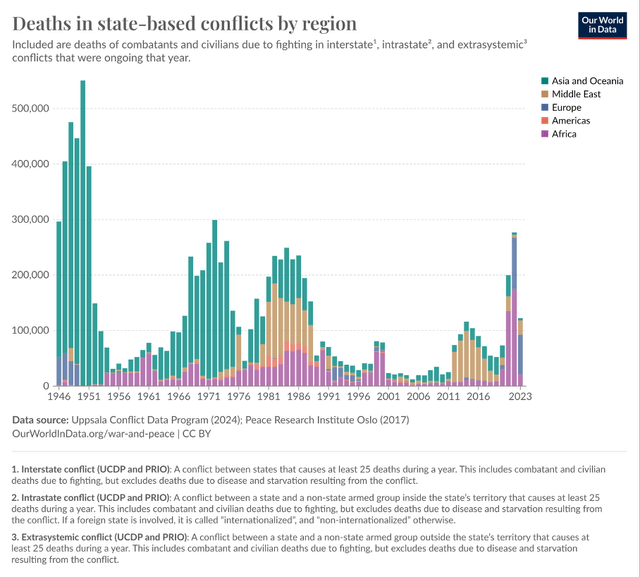 Deaths in state-based conflicts by region