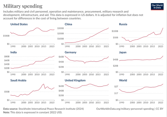 Military Spending of selected countries