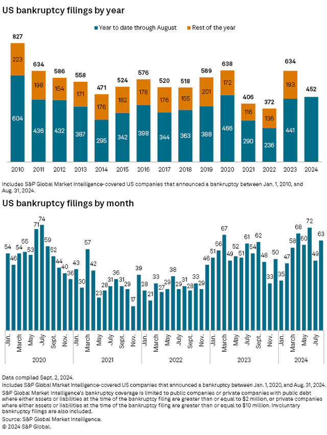 Bankruptcies continue to increase