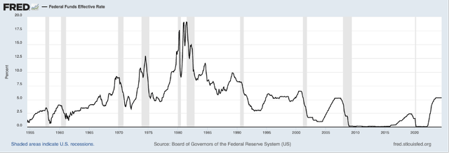 Federal Funds Effective Rate