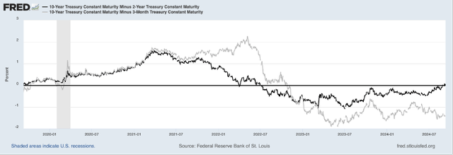 Yield Curve inverting and re-inverting again