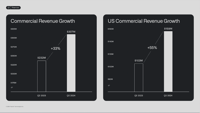 Commercial revenue is driving growth for Palantir