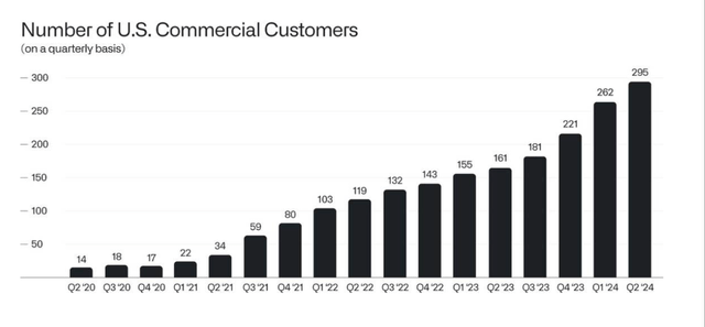 Number of U.S. Commercial Customers constantly increased