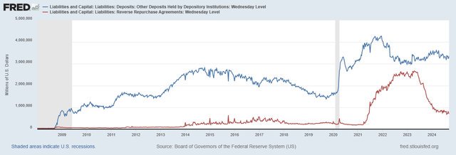 Reserves And Reverse Repos