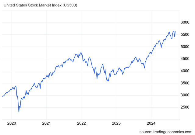 s&P 500