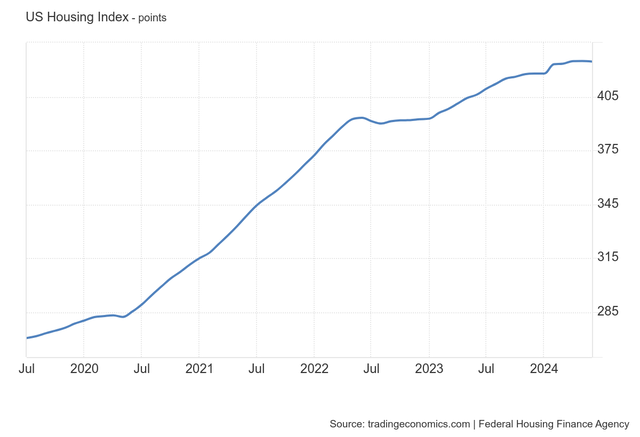 Housing Index