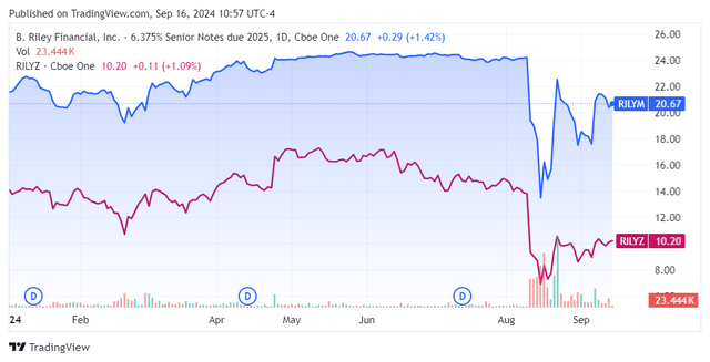 B. Riley Bonds prices have a high chance of bankruptcy