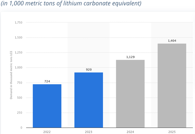 Lithium demand