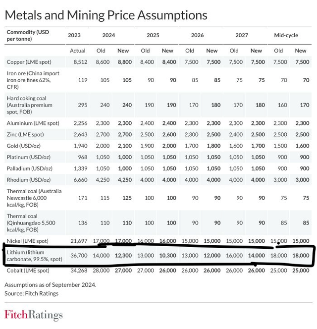 Fitch Ratings Target Prices for Metals and Mining