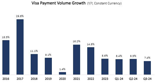 Visa Payments Volume