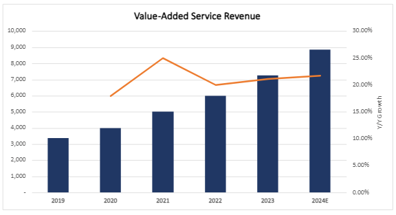 Visa Value Added Services