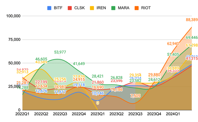 Fig 2. All-in cost basis per Bitcoin (excluding depreciation costs) of major Bitcoin mining companies