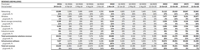 Broadcom fundamental analysis