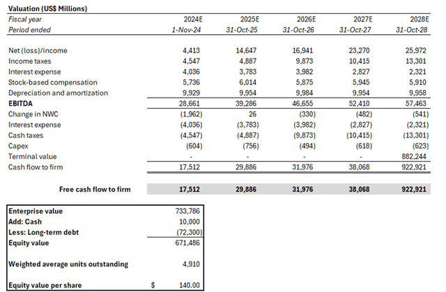 Broadcom valuation analysis