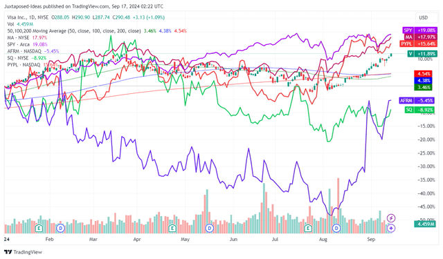 V YTD Stock Price