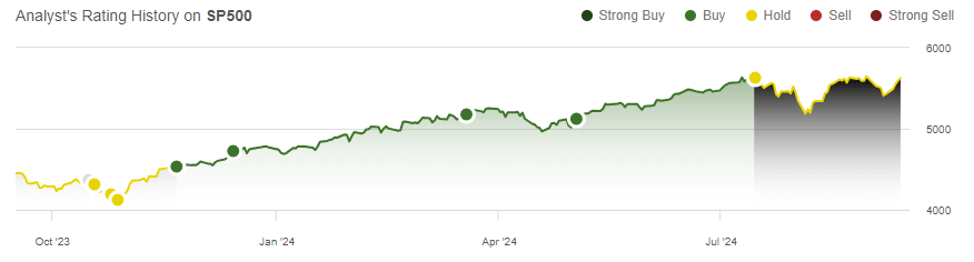 My S&P 500 Strategy for Rates, Recession and Election Uncertainty: Buy Dips