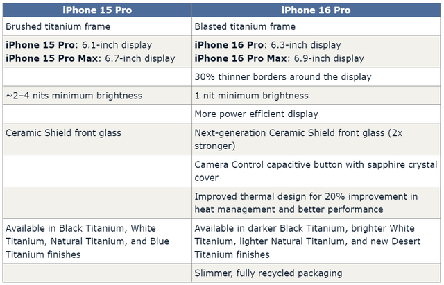 Apple iphone 15 pro versus 16 pro