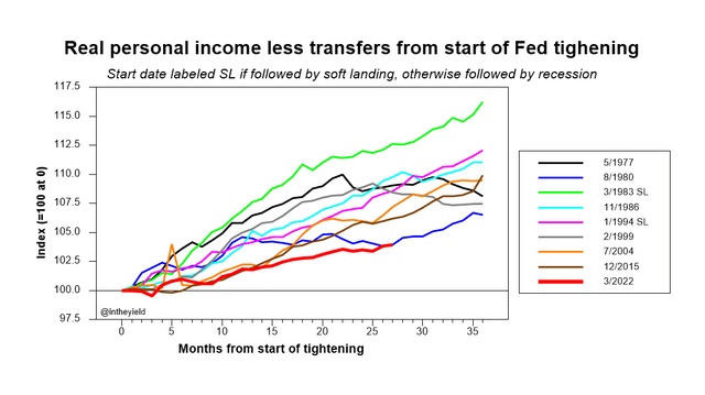 Real Personal Income growth for different Hiking cycles