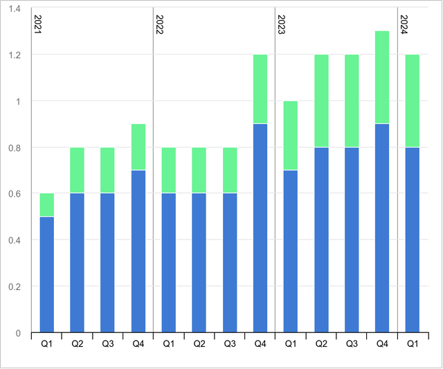 EV Demand in Europe and USA