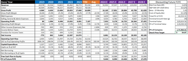 Tesla Key Financial and DCF Valuation